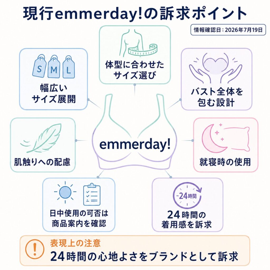 現行ブランドは体型別設計と24時間の心地よさを掲げている
