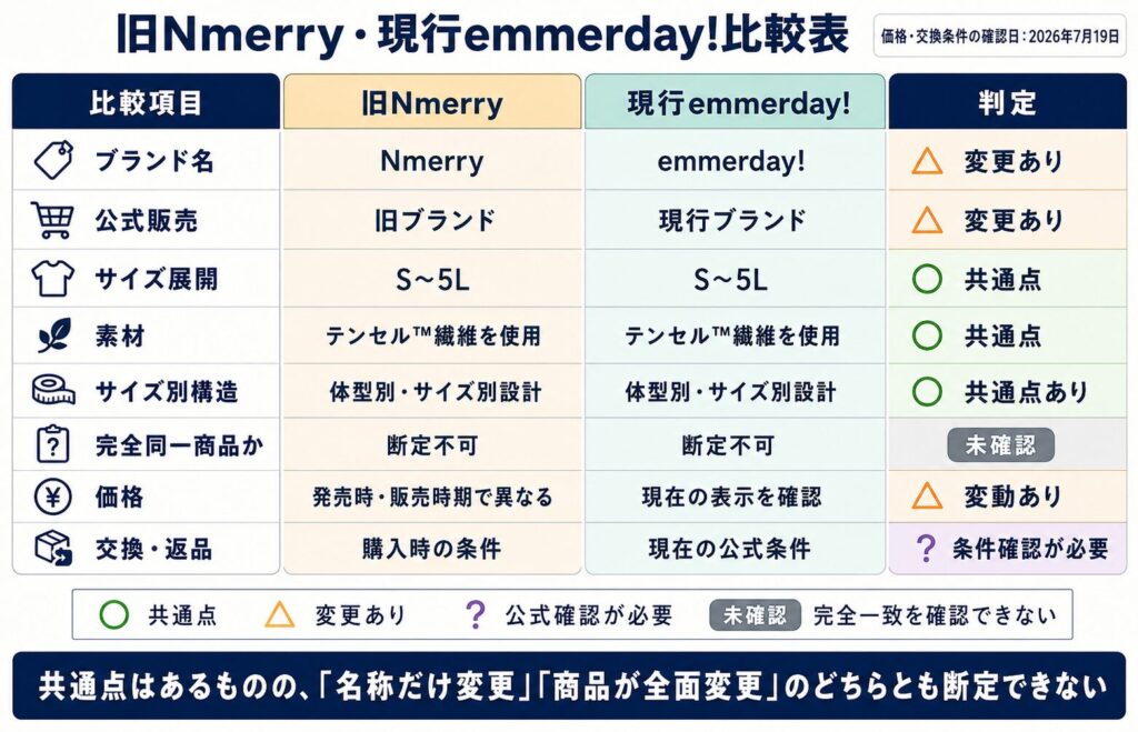 旧Nmerryと現行emmerday!のブランド名・サイズ・素材・構造・価格・交換条件の比較