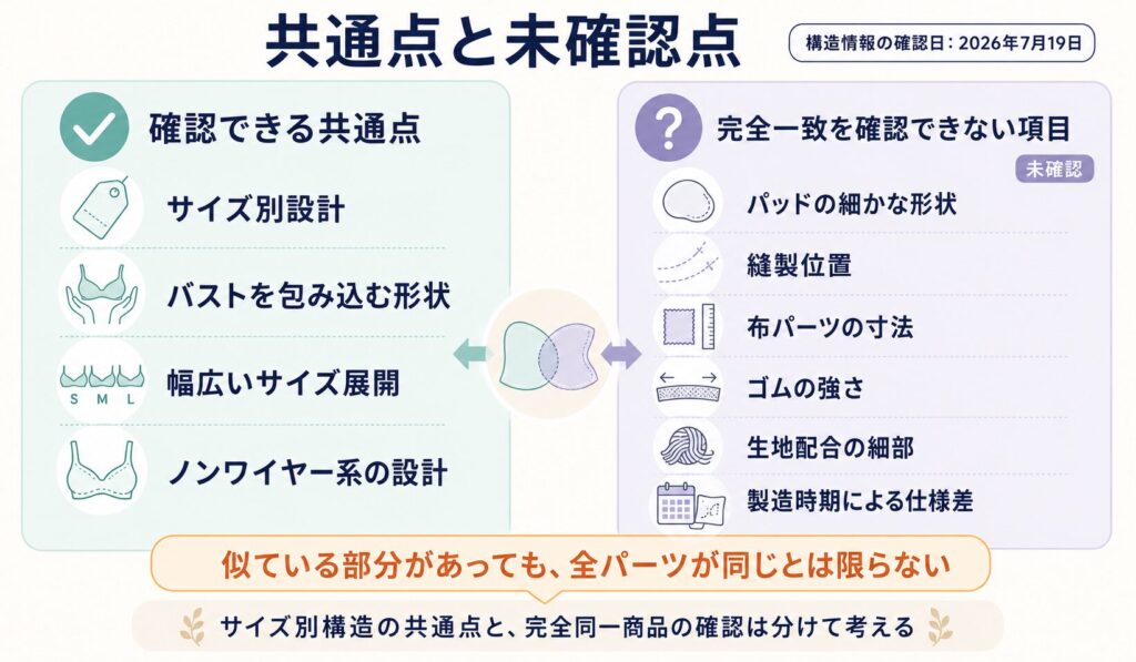 サイズ別構造は共通するが完全同一とは断定できない