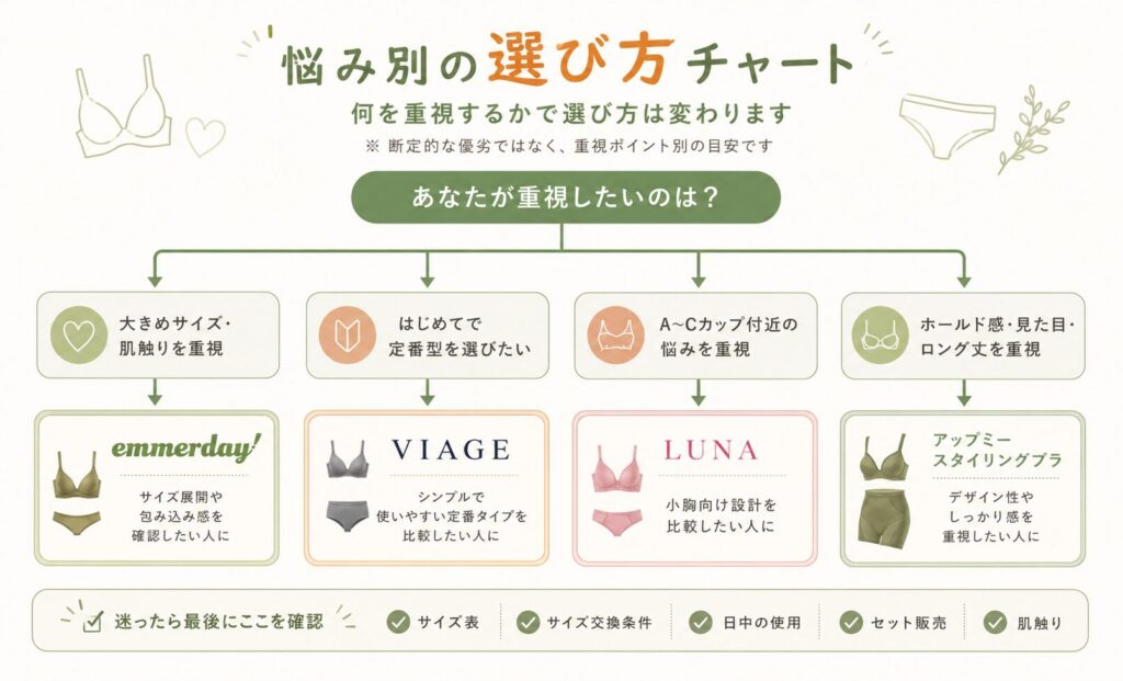 emmerday!とVIAGE・LUNA・アップミースタイリングブラなどを比較悩み別の選び方チャート