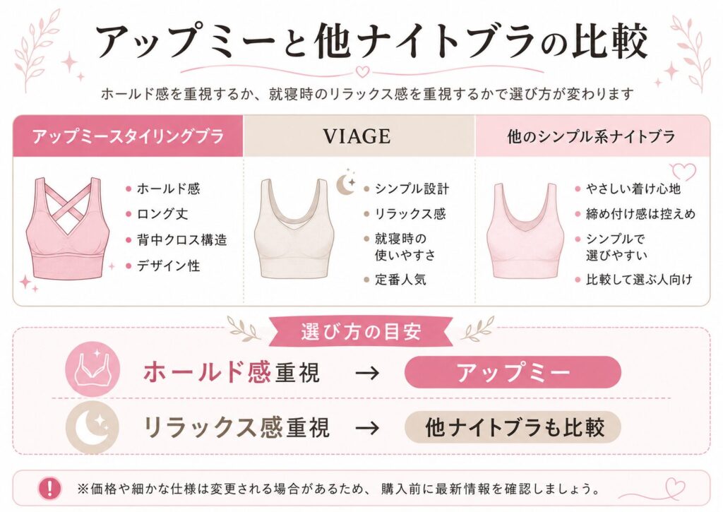アップミースタイリングブラとVIAGEなどのナイトブラをホールド感や着用感で比較した図解