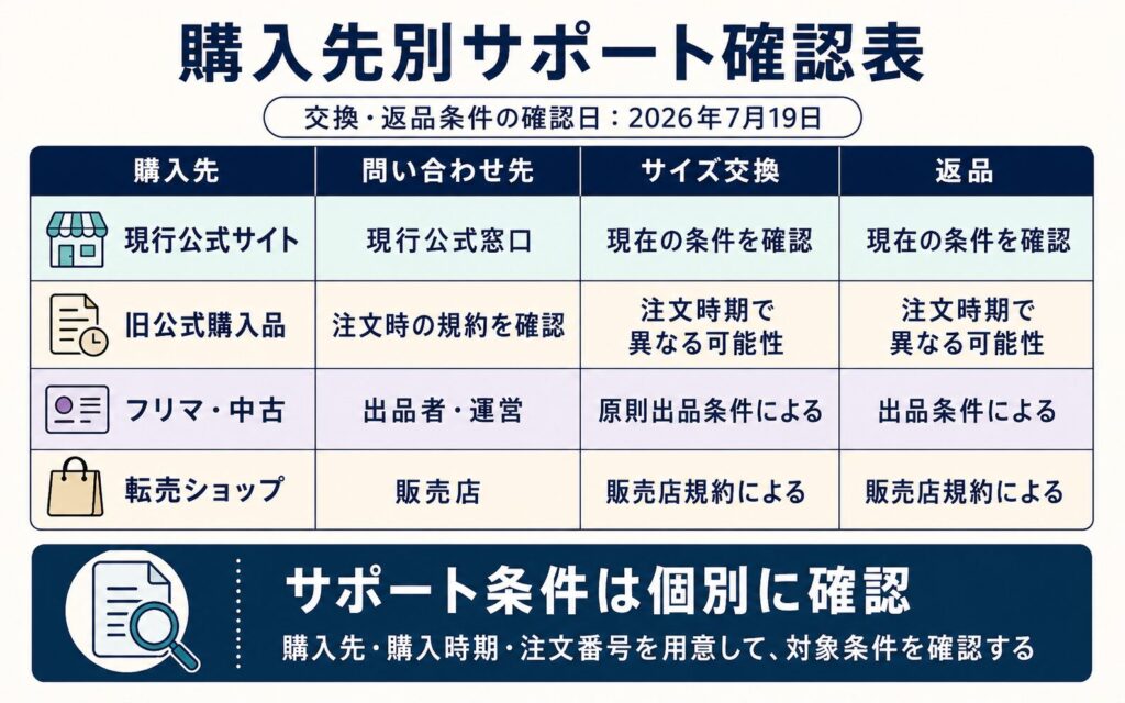 旧Nmerry購入品に現在の公式サポートが適用されるとは限らない