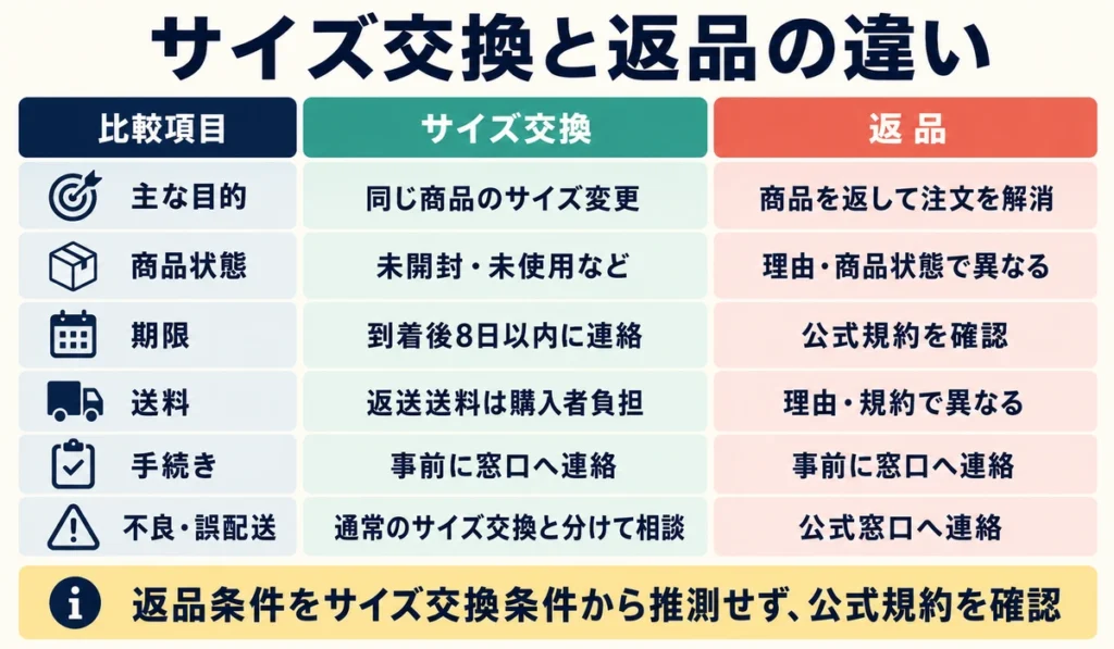 サイズ交換・返品・不良品対応の違い