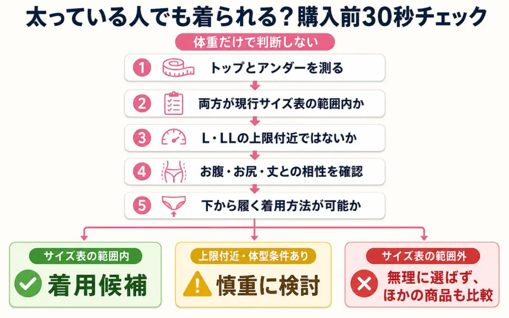 アップミースタイリングブラの「太ってる人」の判断基準は体重ではなく採寸値と体型