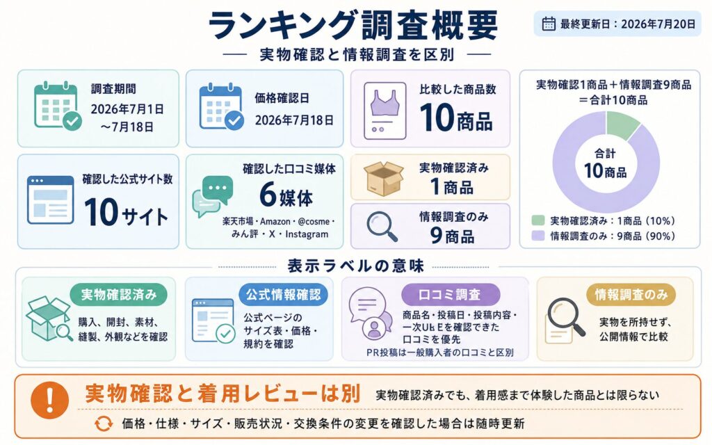 ナイトブラランキングの調査日と実物確認済み商品の区分