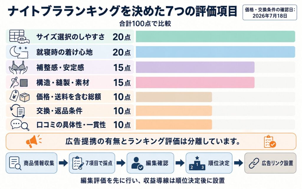 ナイトブラランキングの7つの評価基準と広告掲載を分離する流れ