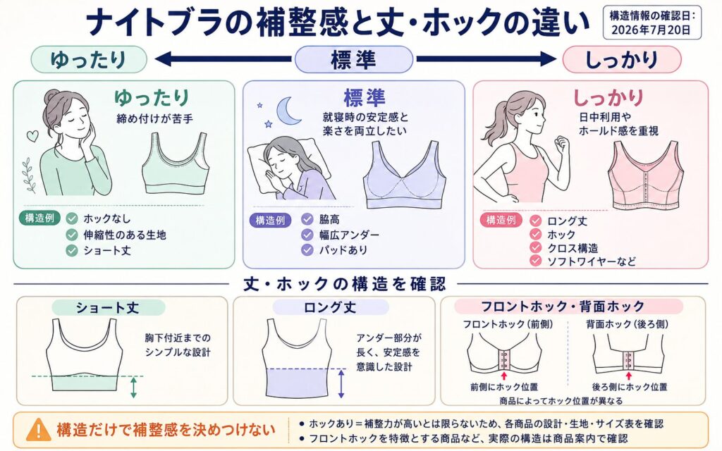 ゆったり標準しっかりの補整感とナイトブラ構造の比較
