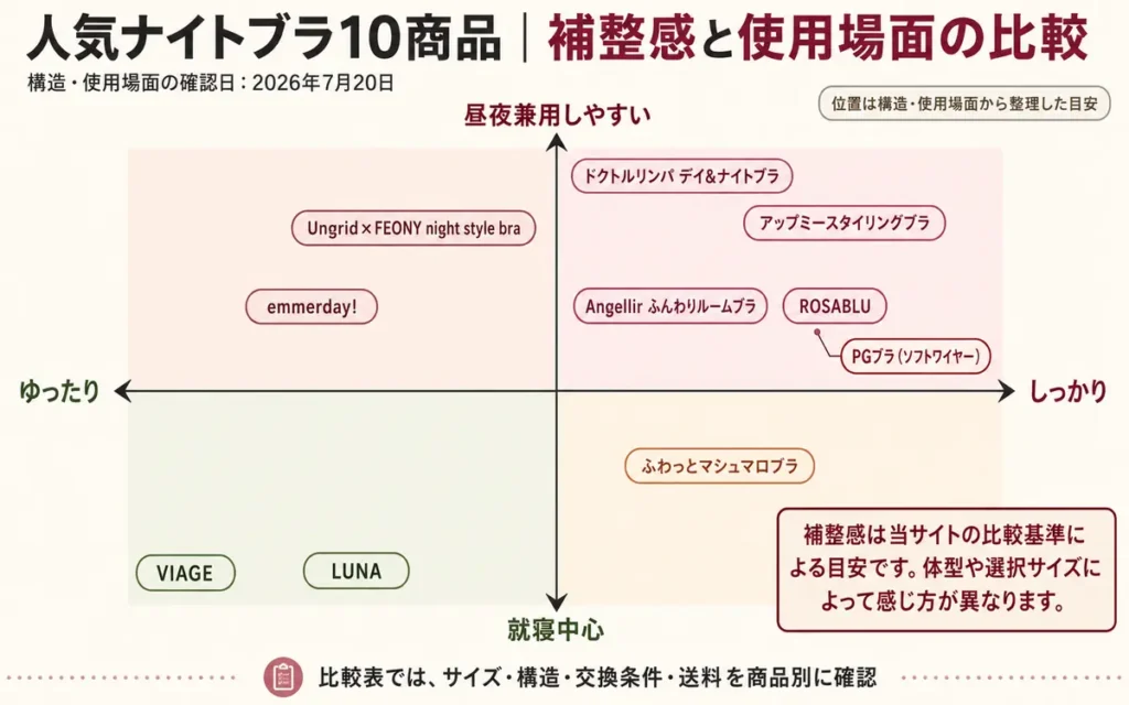 人気ナイトブラ10商品の補整感と就寝昼夜兼用の比較マップ