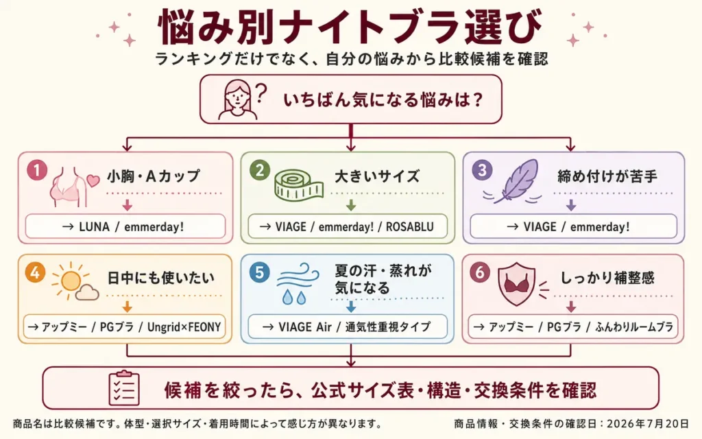 小胸・大きいサイズ・締め付け・日中使いなど悩み別にナイトブラを選ぶフローチャート