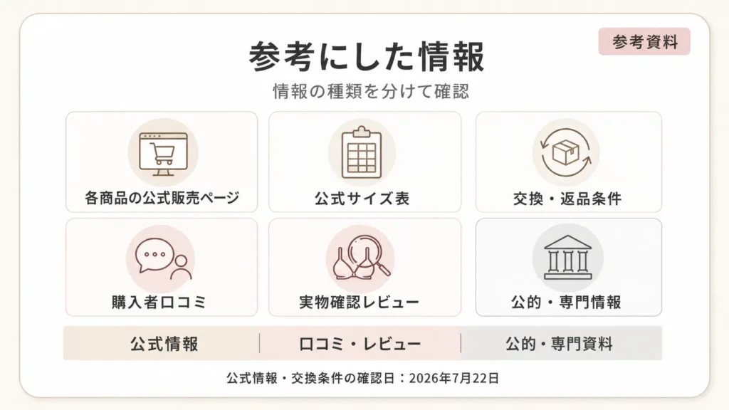 ナイトブラ比較で参考にした公式販売ページ・サイズ表・交換条件・口コミ情報をまとめた図解