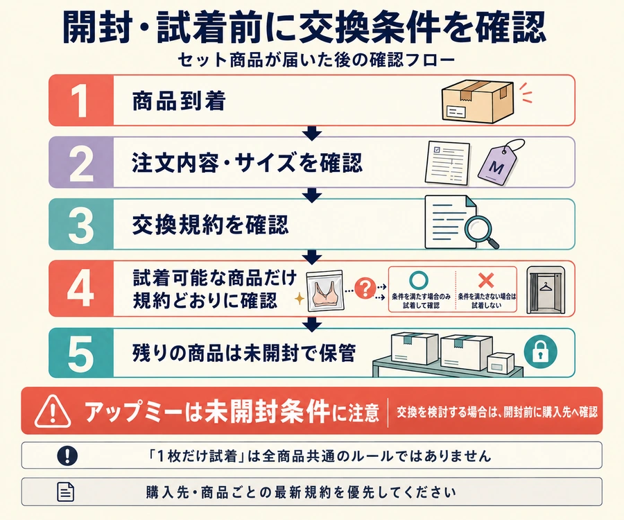 開封・試着前に交換条件を確認する