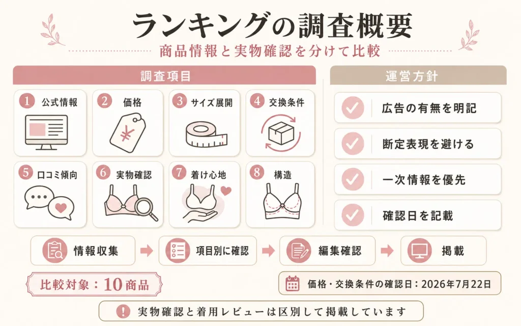 ナイトブラランキングの調査項目と評価基準をまとめた運営者情報の図解