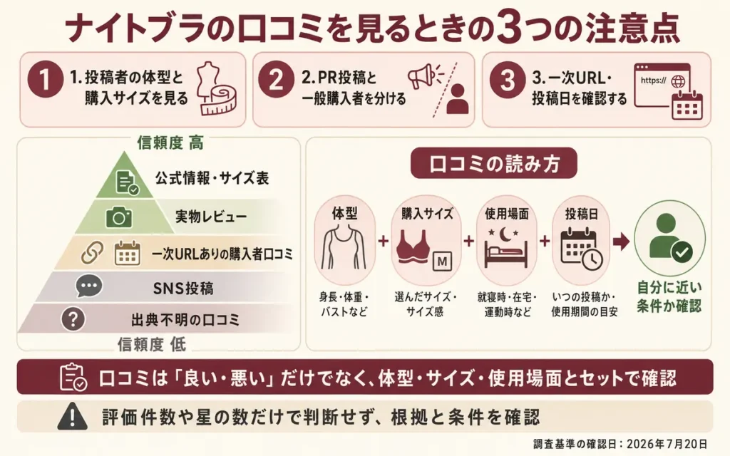 ナイトブラの口コミを見るときに体型・購入サイズ・PR投稿・投稿日を確認する注意点の図解