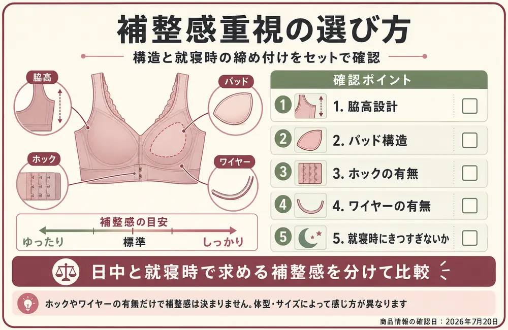 しっかりした補整感を重視する人 画像名案: nightbra-support-choice.webp 画像内テキスト案: 補整感重視の選び方 確認ポイント ・脇高設計 ・パッド構造 ・ホックの有無 ・ワイヤーの有無 ・就寝時にきつすぎないか