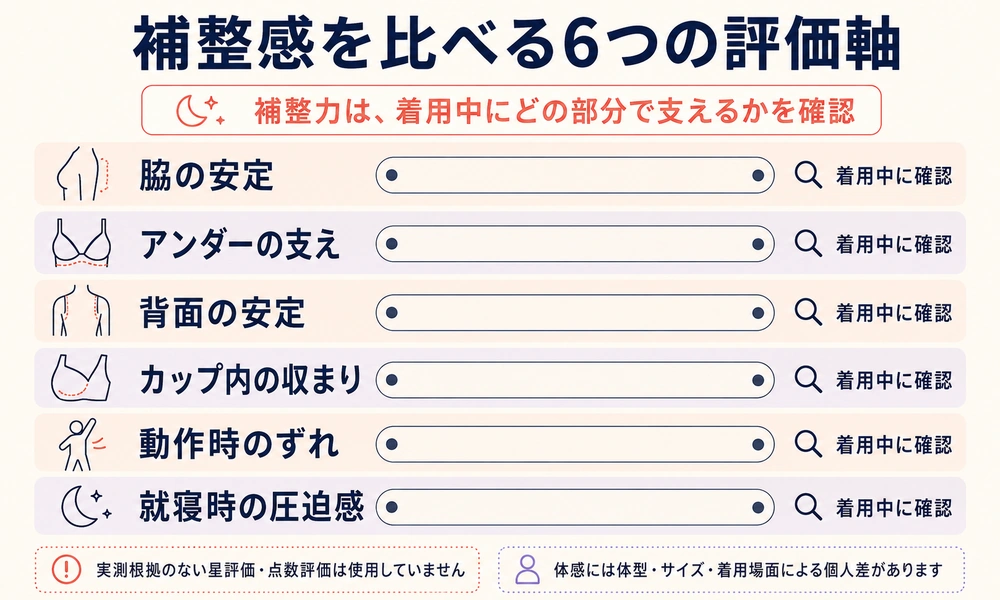補整力は着用中の支え方として比較する