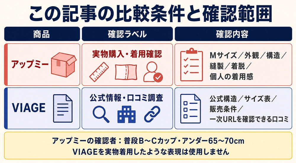 この記事の比較条件と実物確認の範囲