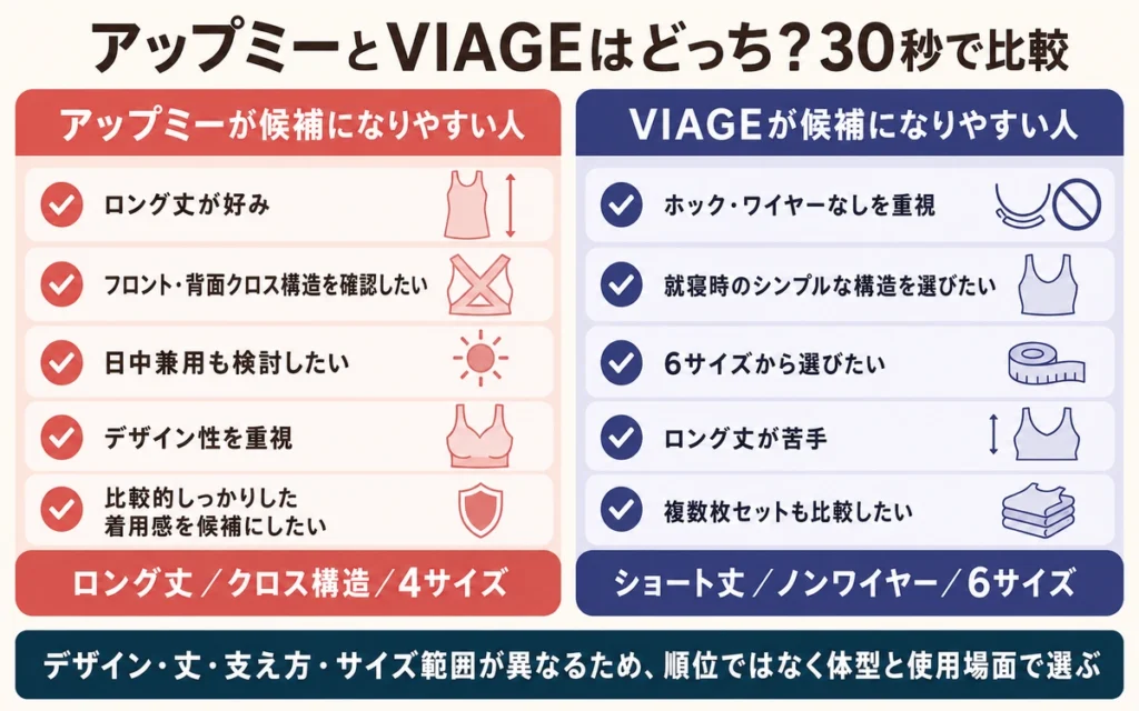 先に結論｜アップミースタイリングブラとVIAGEはどっちがいい？