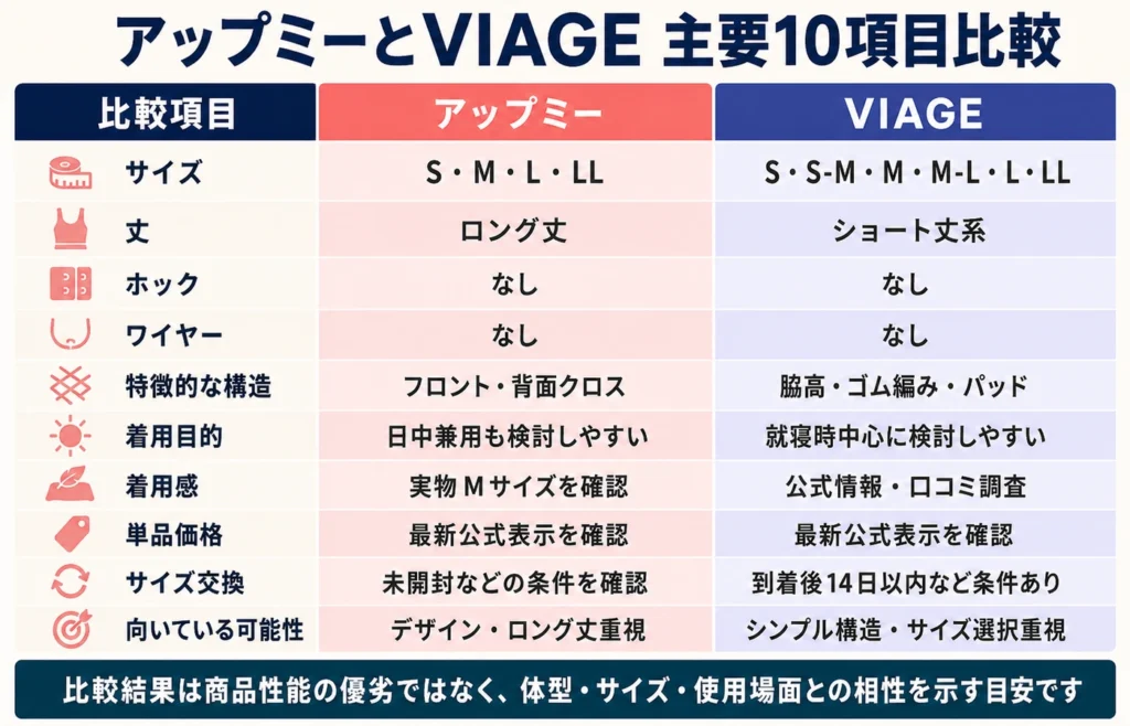 アップミースタイリングブラとVIAGEの違いを比較表で確認