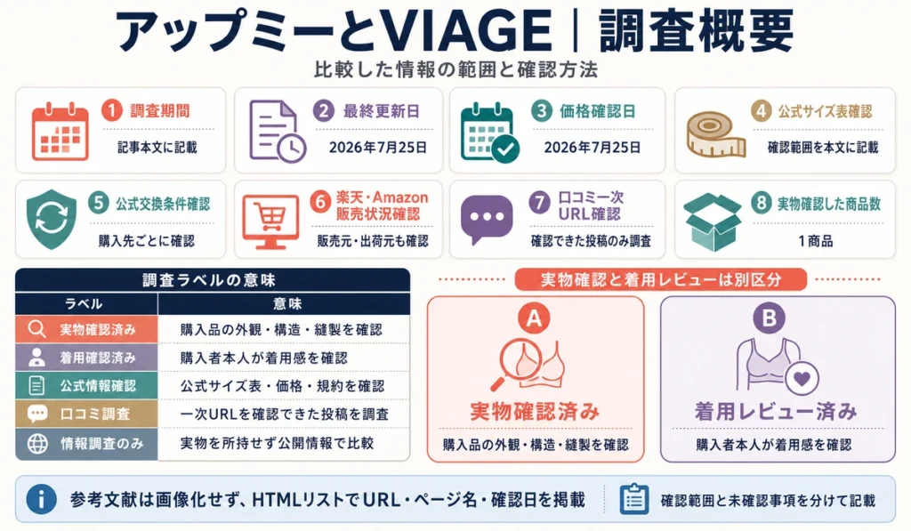 「アップミースタイリングブラとVIAGEの違い」この記事の調査概要・参考文献