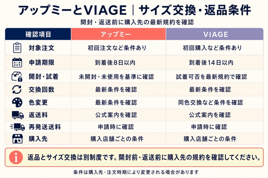 アップミースタイリングブラとVIAGEの違い｜サイズ交換・返品条件を比較