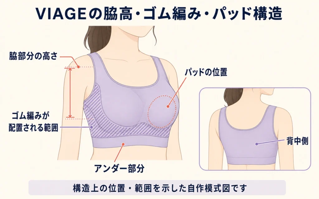 VIAGEの脇高・ゴム編み・パッド構造